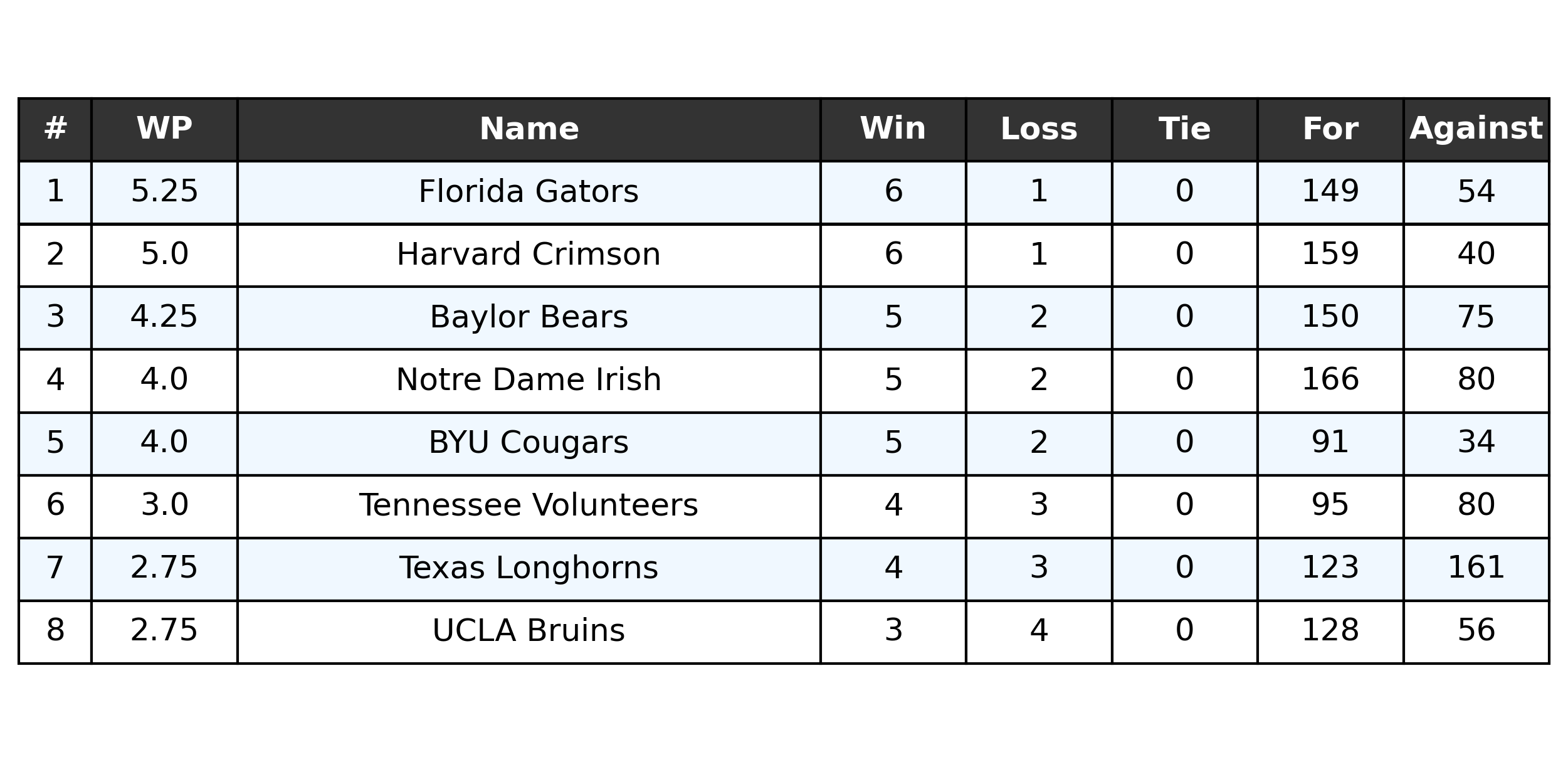 1st-2nd Standings
