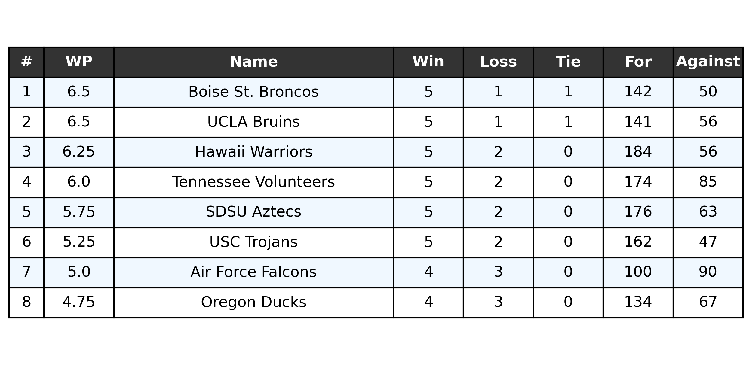 3rd-4th Standings