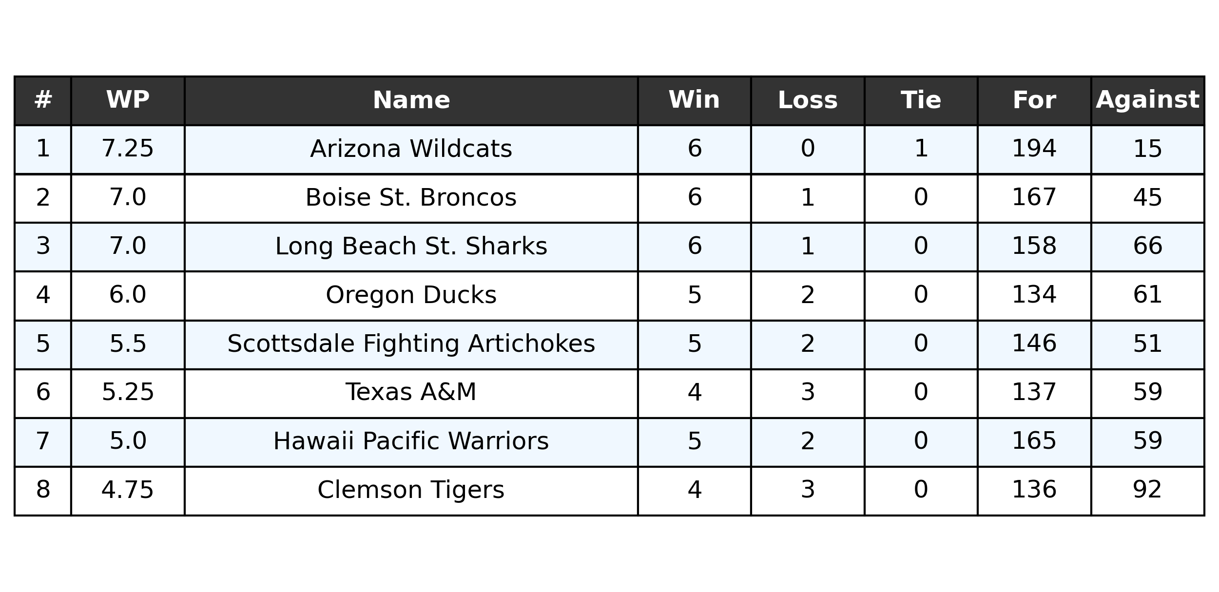 5th-6th Standings