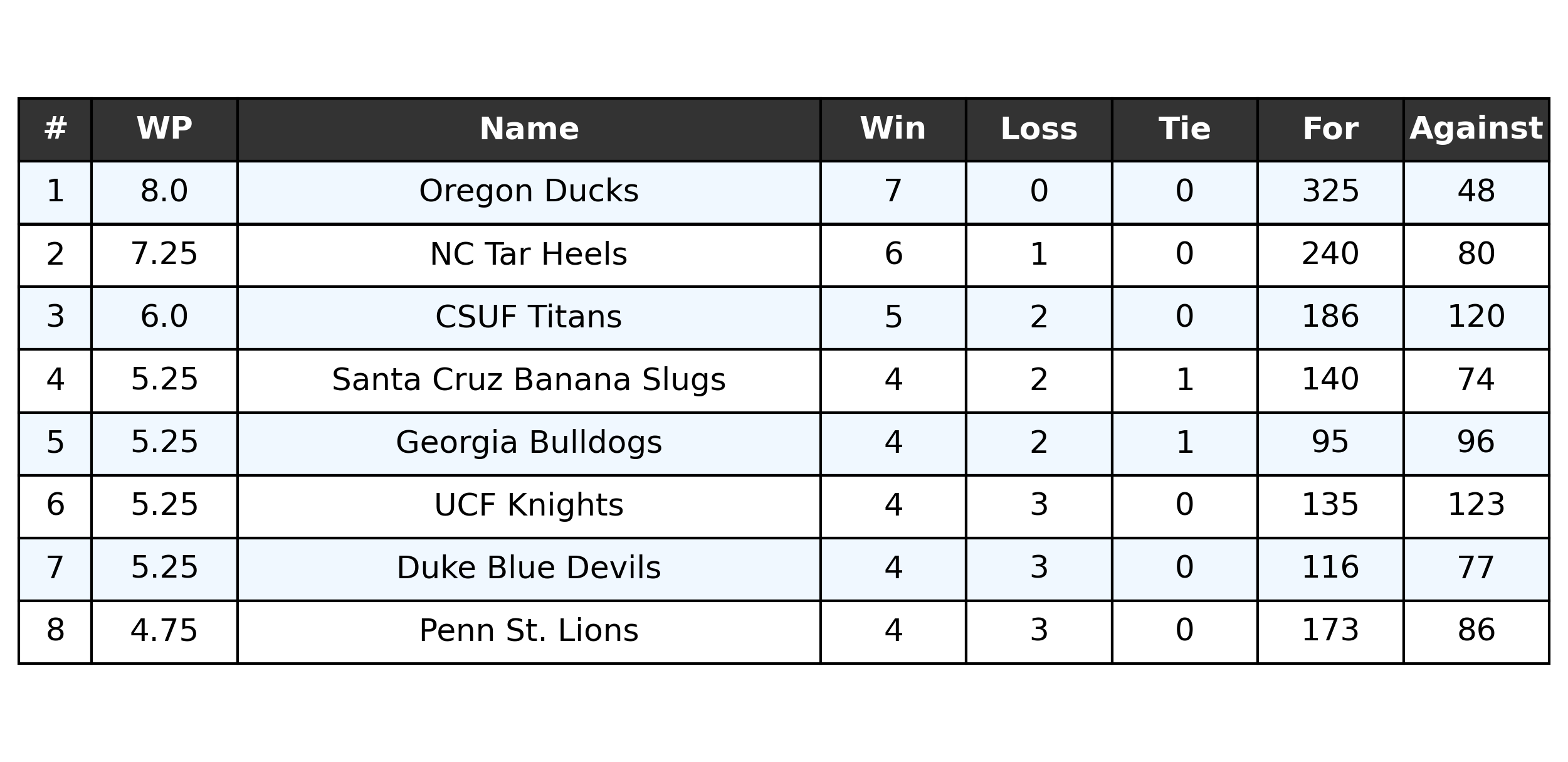 7th-8th Standings